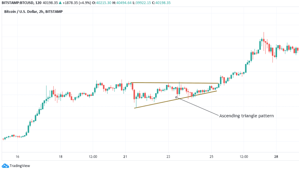 Top 10 Crypto Chart Patterns