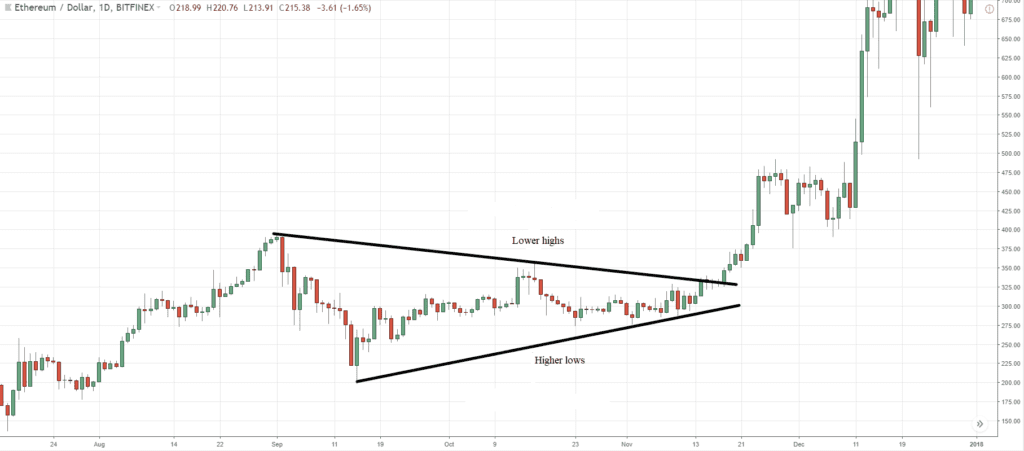 Top 10 Crypto Chart Patterns