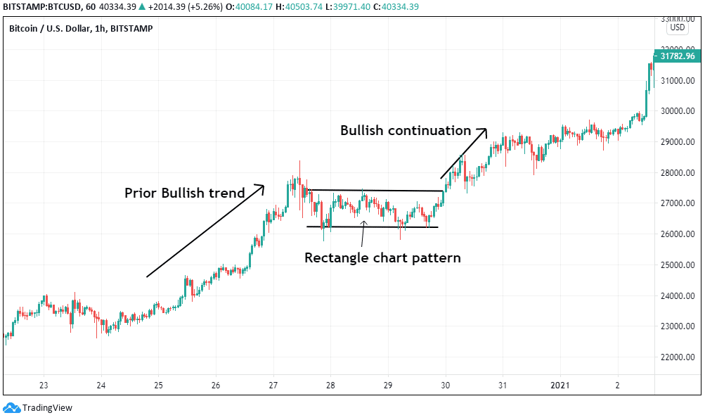 Top 10 Crypto Chart Patterns
