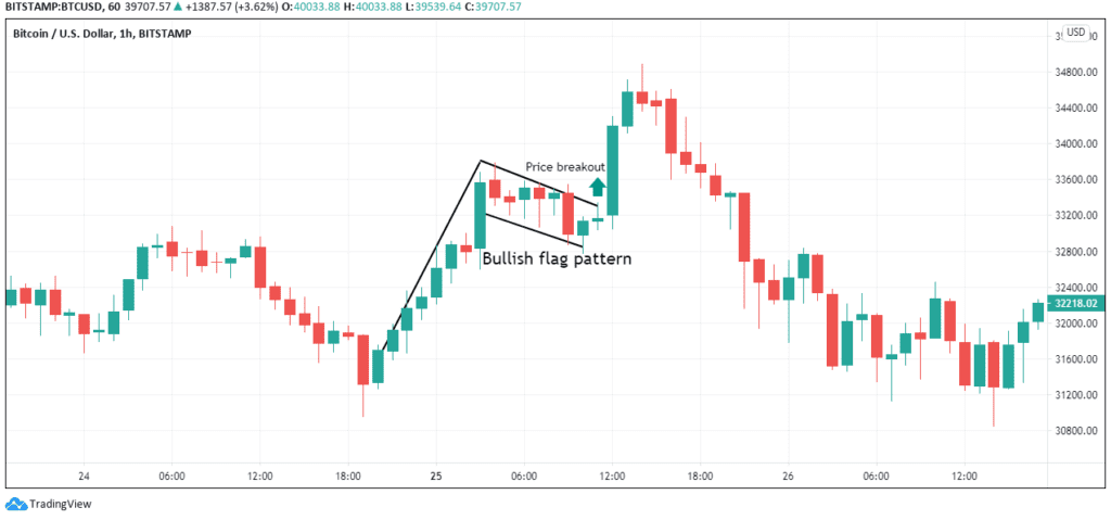 Top 10 Crypto Chart Patterns