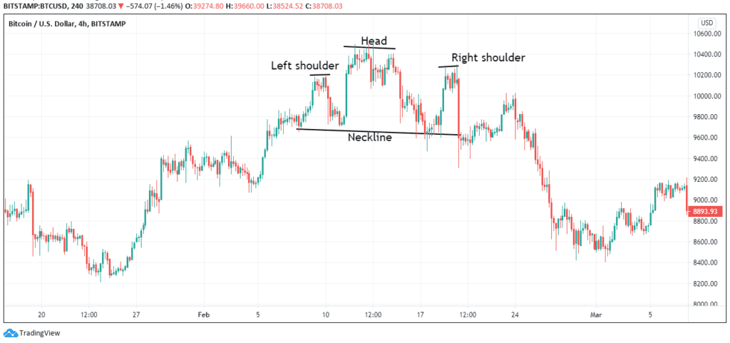 Top 10 Crypto Chart Patterns