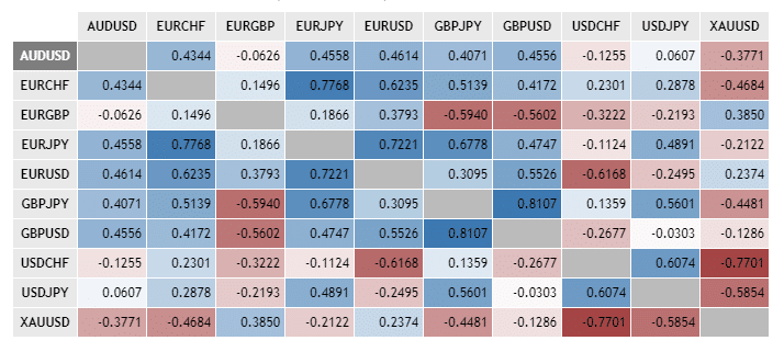 Forex Hedging Strategies