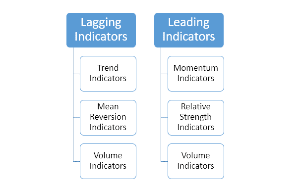 5 Types of FOREX Indicators