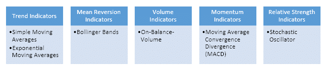 5 Types of FOREX Indicators