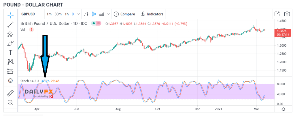 5 Types of FOREX Indicators