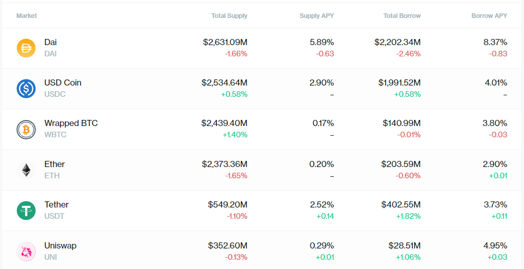 Top Crypto Lending Platforms