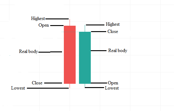 Anatomy of a Candlestick