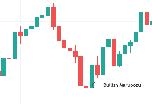 Bullish Marubozu Candlestick in Chart