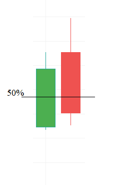 Dark Cloud Cover Candlesticks