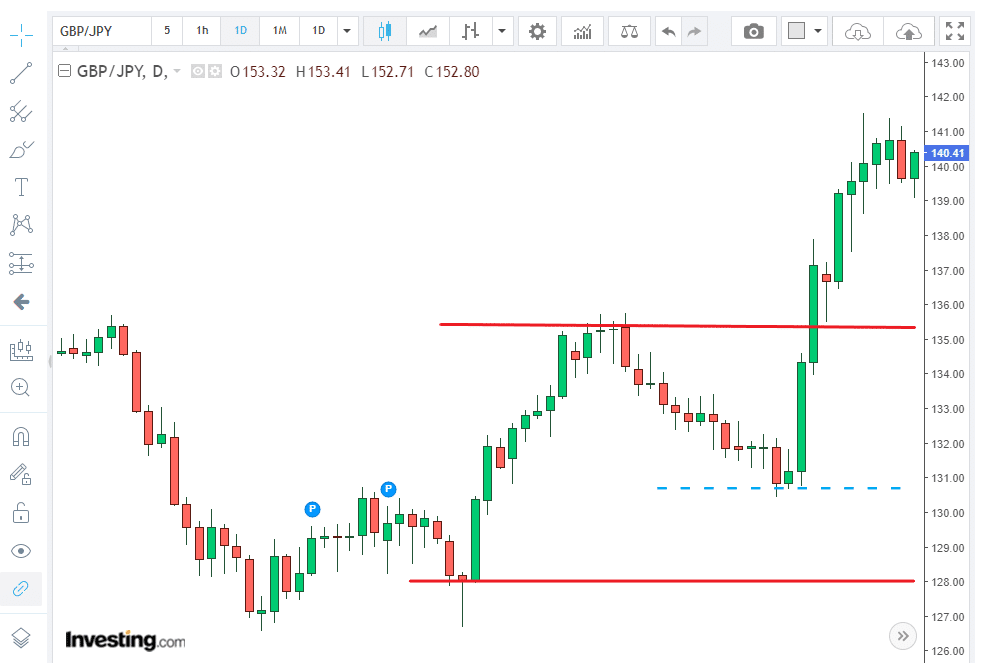 GBPJPY Upward Trend