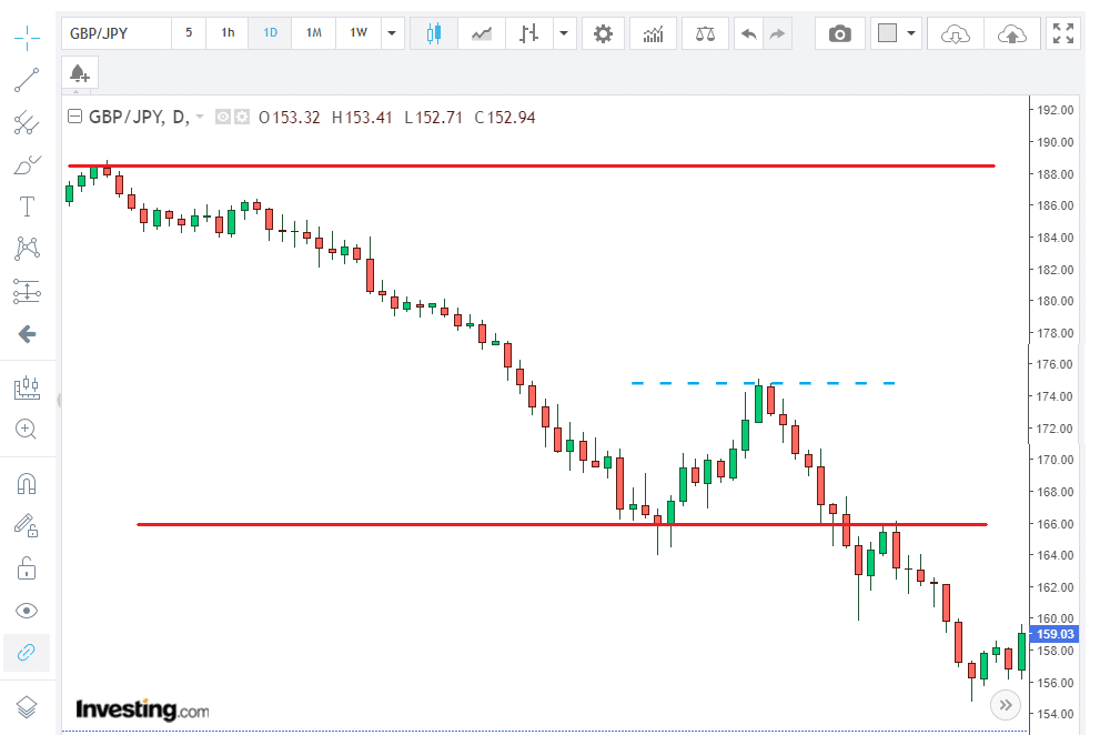 GBPJPY Downward Trend