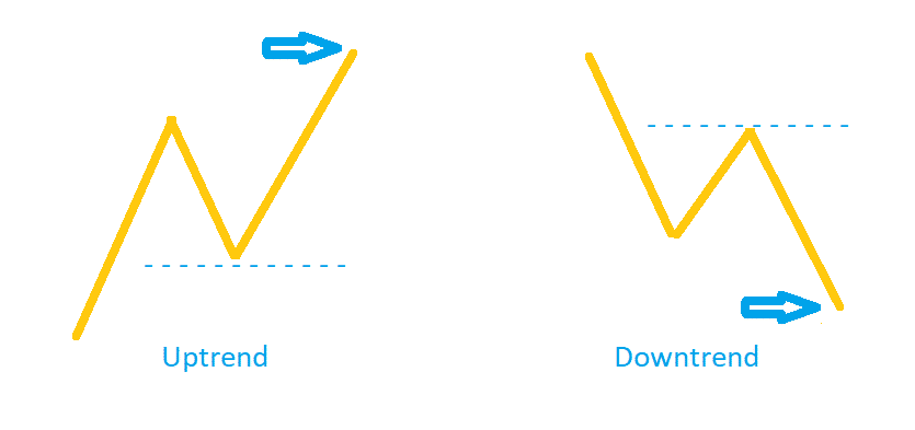 Fibonacci Extension Levels Simple Form