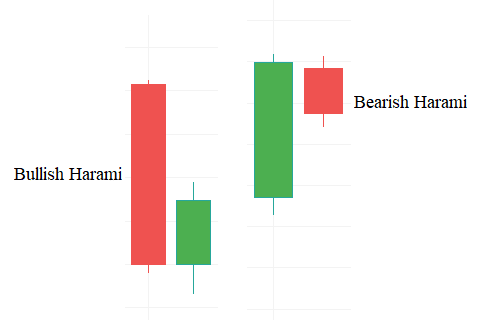 Harami Candlesticks