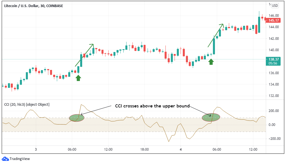 Top Altcoin Trading Indicators - CCI Buy