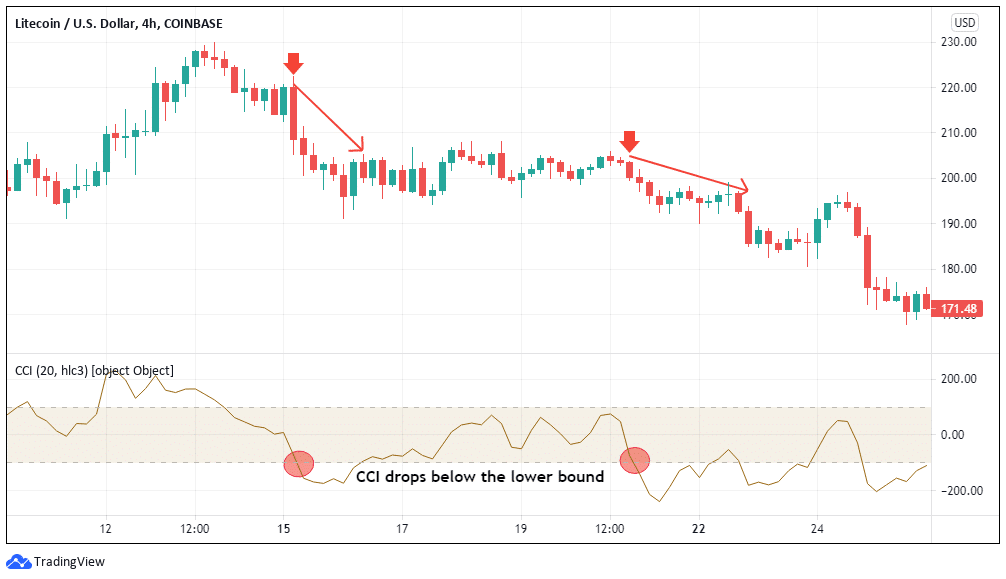 Top Altcoin Trading Indicators - CCI Sell