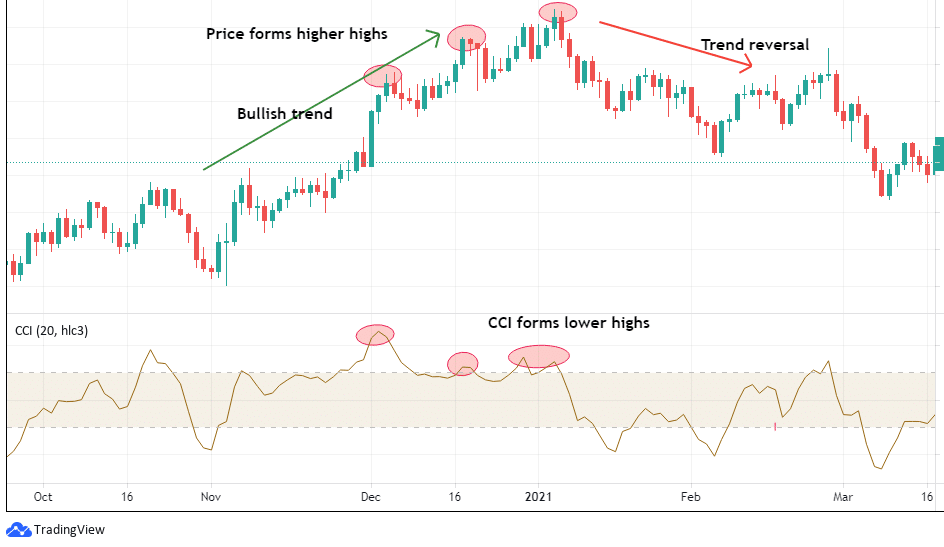 Top Altcoin Trading Indicators - CCI Trend Reversals