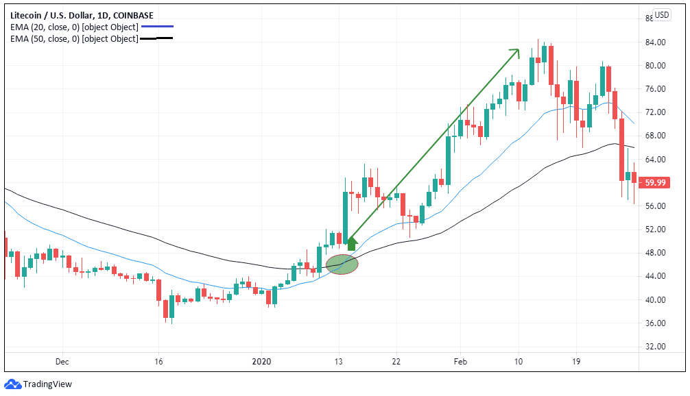 Top Altcoin Trading Indicators - Exponential Moving Average Buy