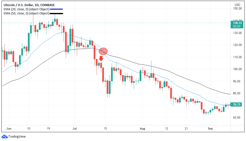 Top Altcoin Trading Indicators - Exponential Moving Average Sell