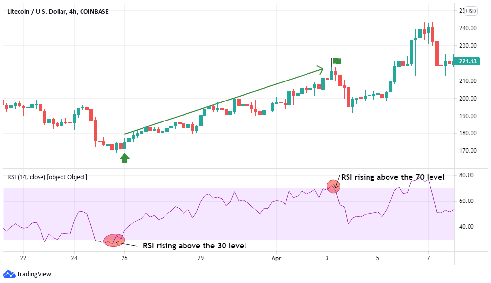 Top Altcoin Trading Indicators - RSI Buy