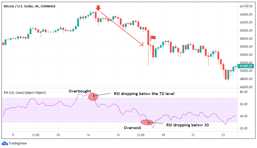 Top Altcoin Trading Indicators - RSI Sell