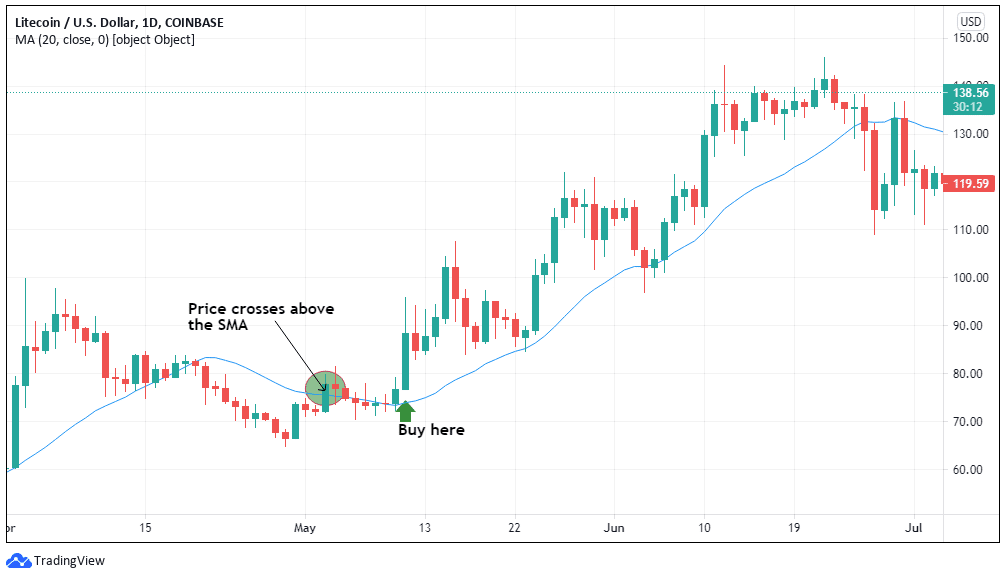 Top Altcoin Trading Indicators - Simple Moving Average Buy