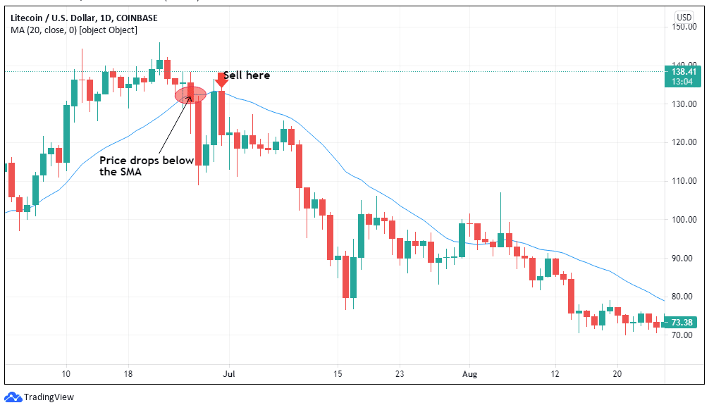 Top Altcoin Trading Indicators - Simple Moving Average Sell