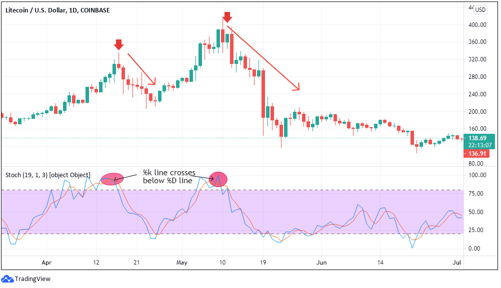 Top Altcoin Trading Indicators - Stochastic Overbought