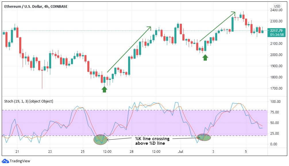 Top Altcoin Trading Indicators - Stochastic Oversold