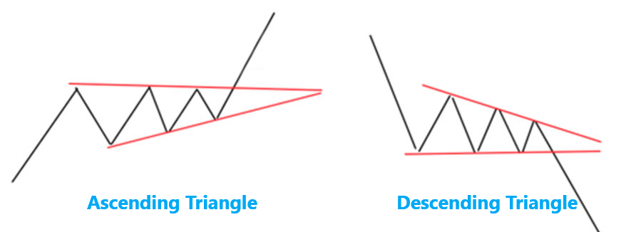 Ascending Descending Triangles - Top 7 Chart Forex Patterns