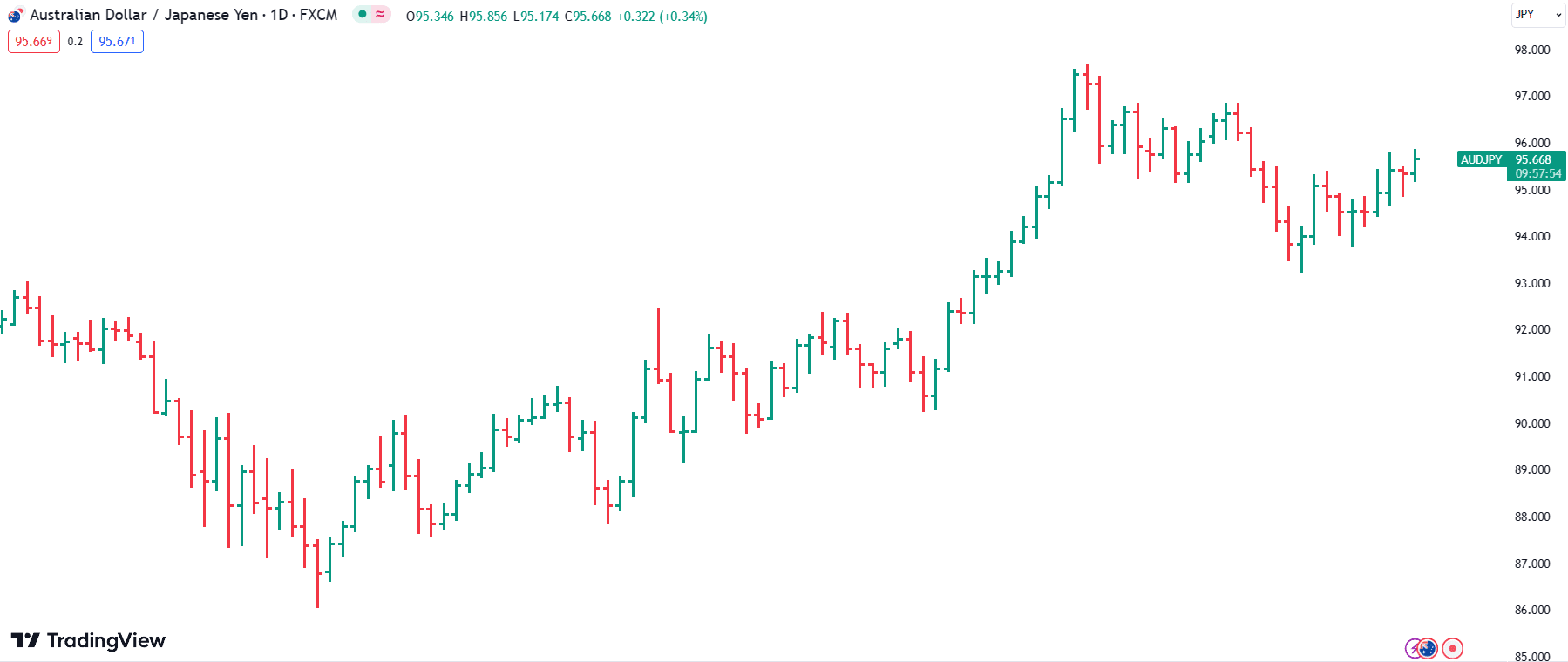 Bar Chart of AUD/JPY Chart by TradingView