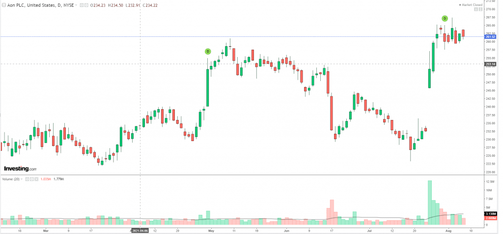 Candlestick Chart