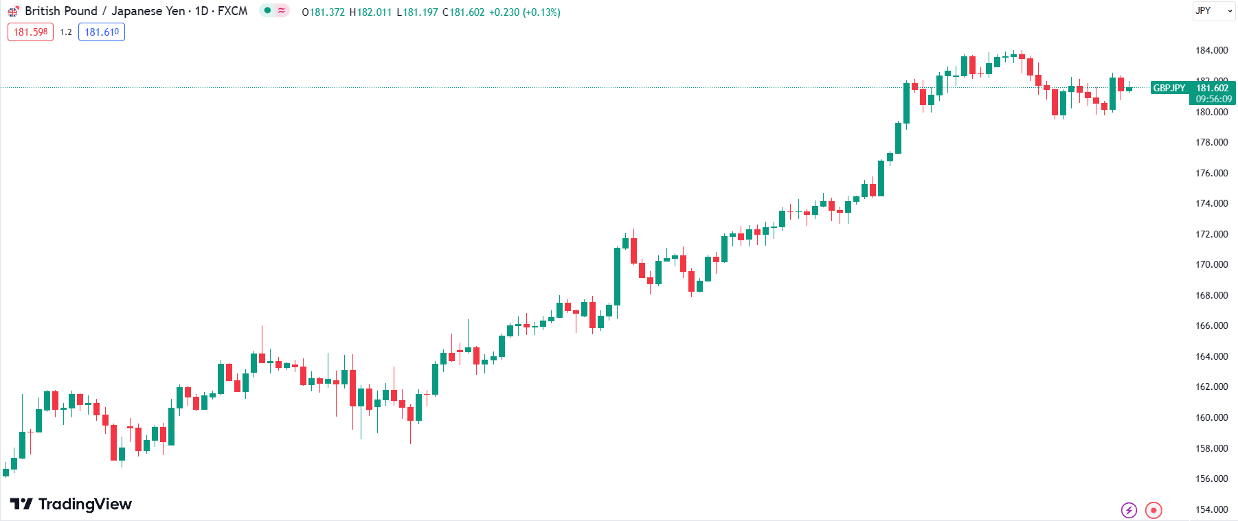 Candlestick Chart of GBP/JPY Chart by TradingView