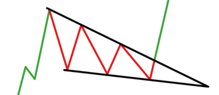 Directional Wedges - Top 7 Chart Forex Patterns