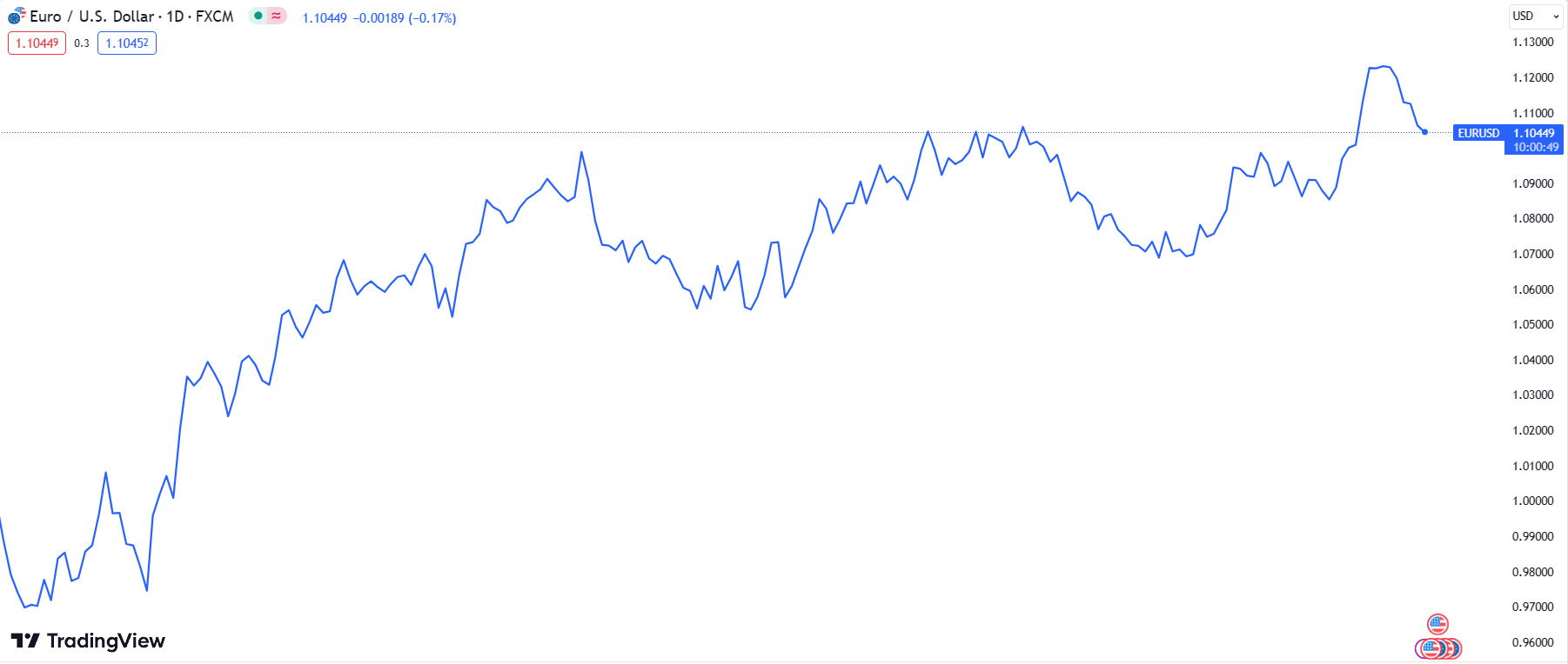 Line Chart of EURUSD Chart by TradingView