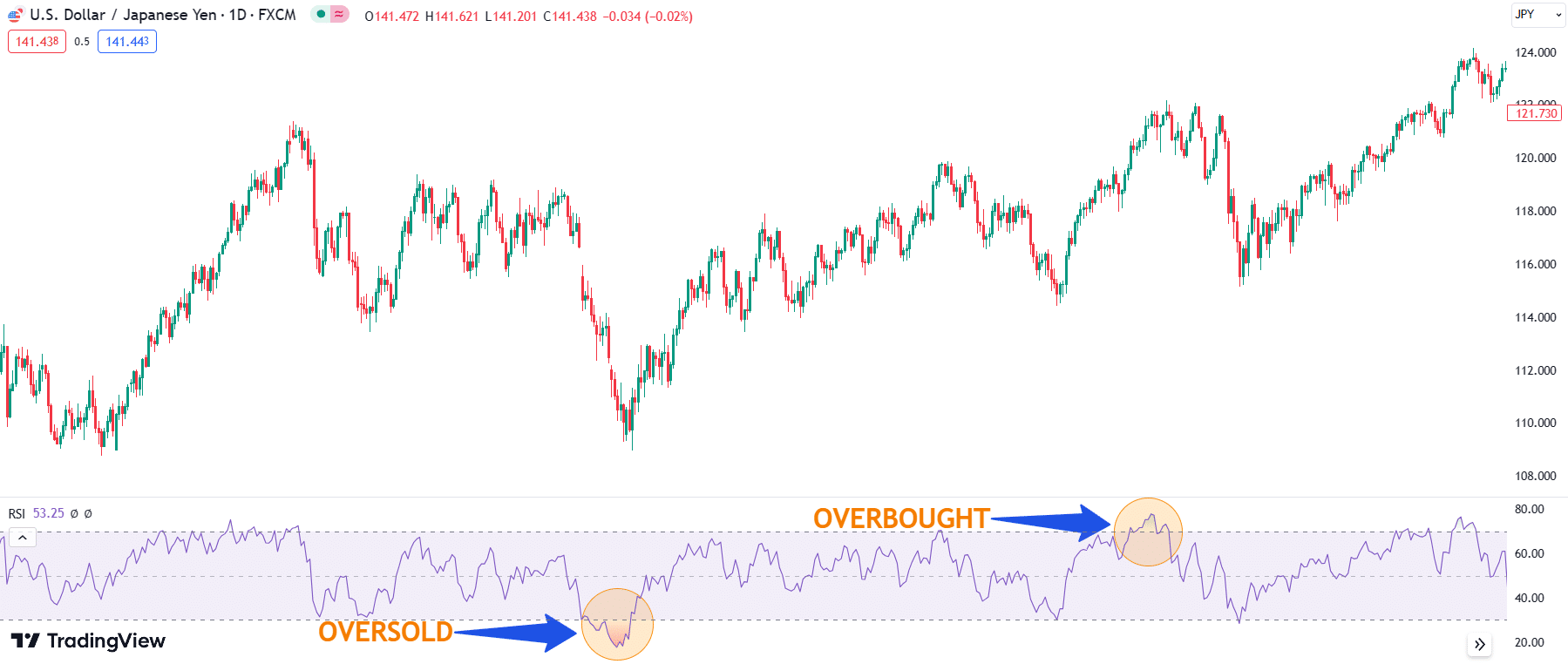 Overbought Oversold Levels in USD/JPY Chart by TradingView