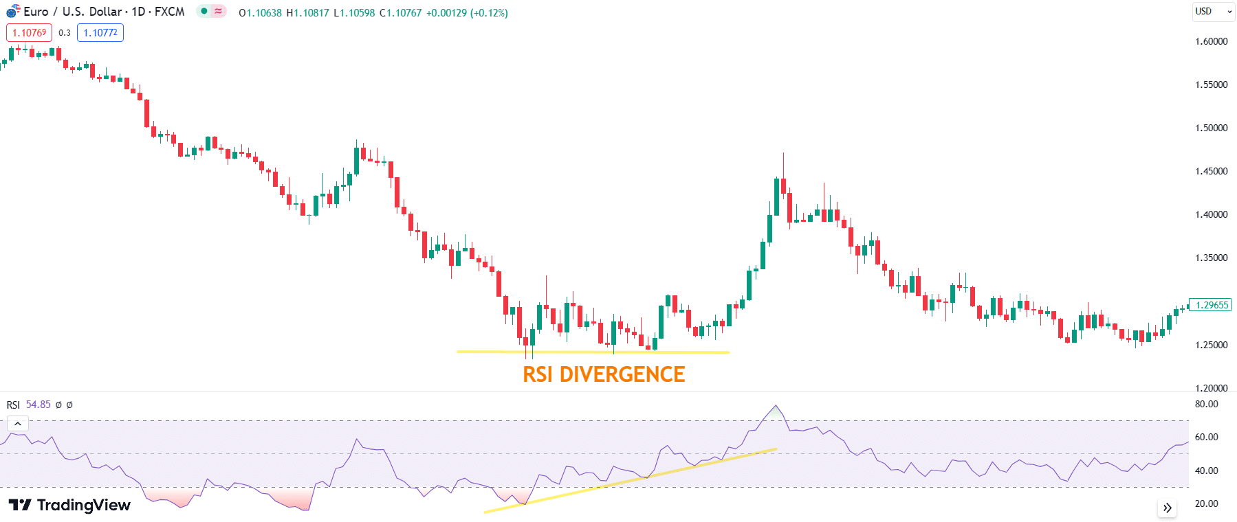 RSI Divergence on EUR/USD Chart by TradingView