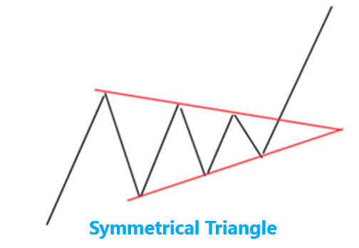 Symmetrical Triangle - Top 7 Chart Forex Patterns