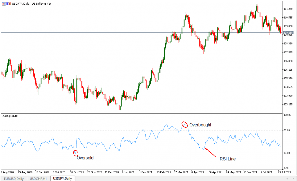 overbought-oversold RSI Indicator