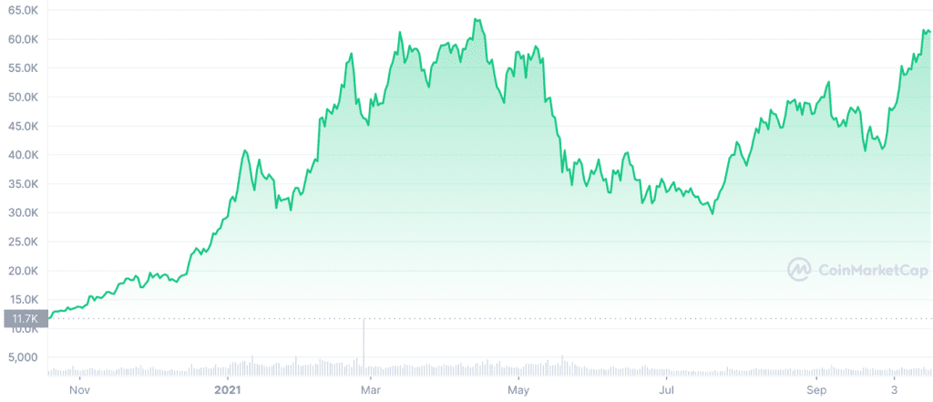 1 Year Bitcoin Price Chart Up To October 18