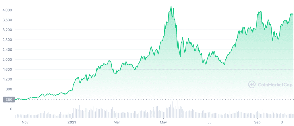 1 Year Ethereum Price Chart Up To October 18