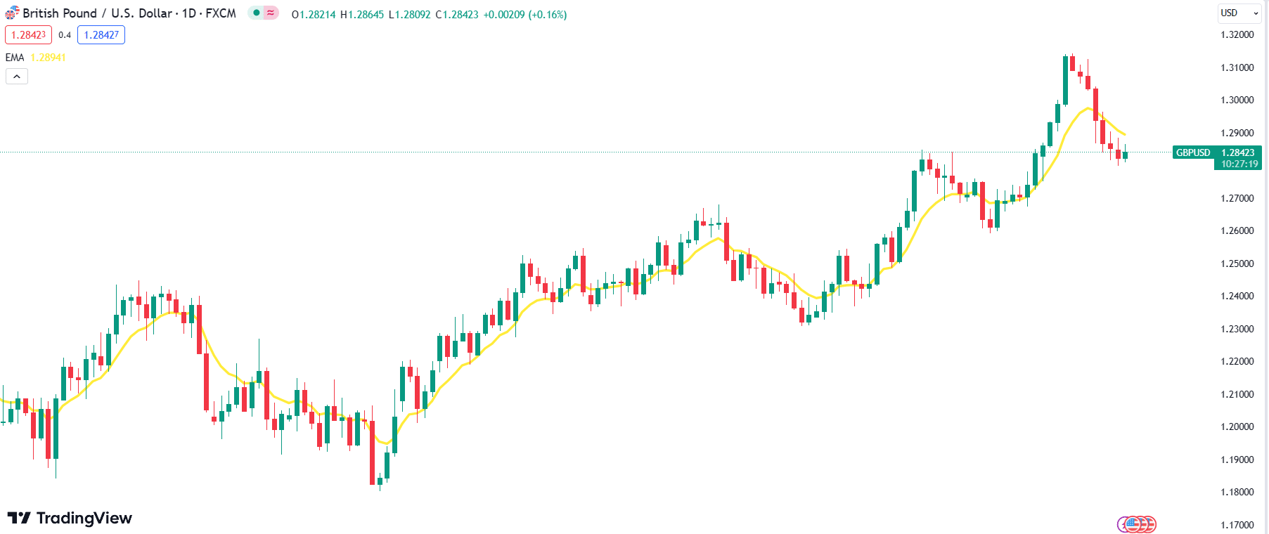 10-Period Exponential Moving Average Indicator on the GBP/USD Chart by TradingView