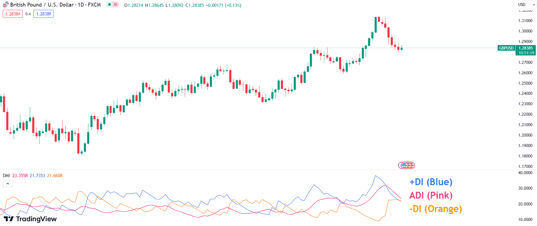 ADX, +DMI, and -DMI Indicator Lines on the GBP/USD Chart by TradingView