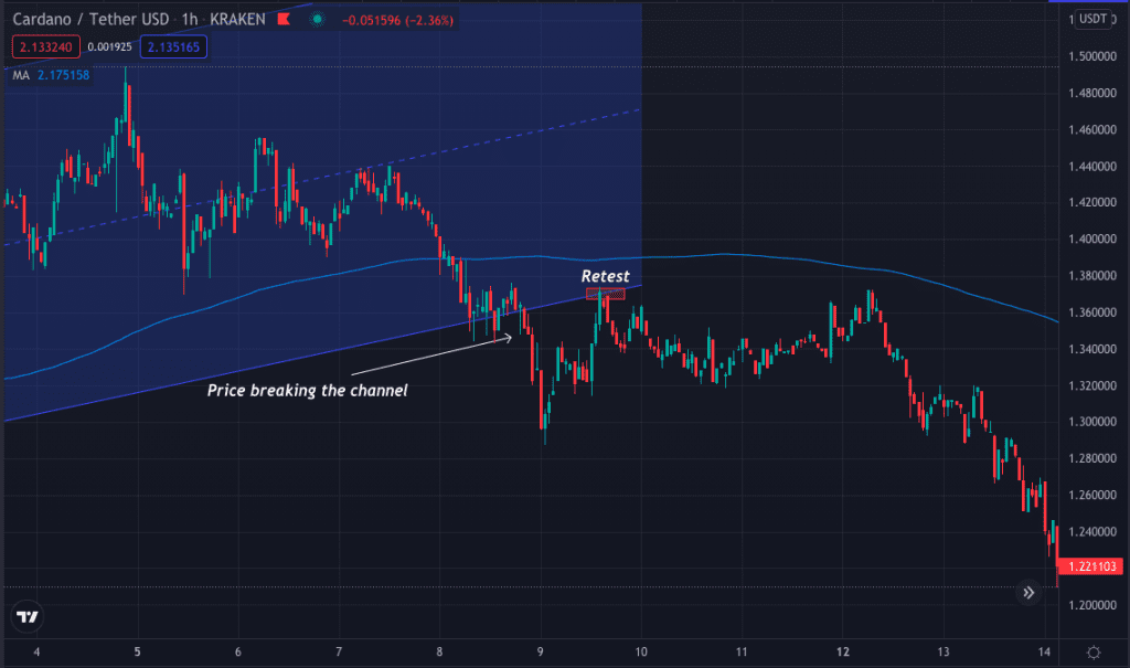 Crypto CFD Day Trading Breakout Strategy 2