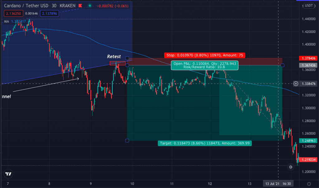 Crypto CFD Day Trading Breakout Strategy 3