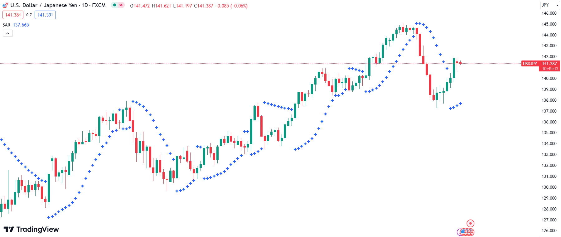 Dots Representing Parabolic SAR on the USD/JPY Chart by TradingView