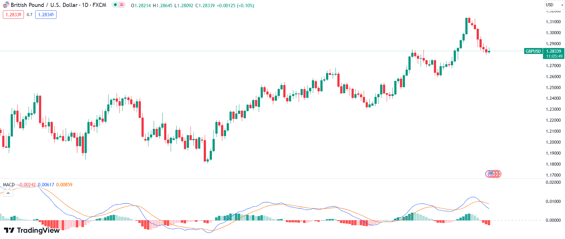 Moving Average Convergence Divergence Indicator on the GBP/USD Chart by TradingView