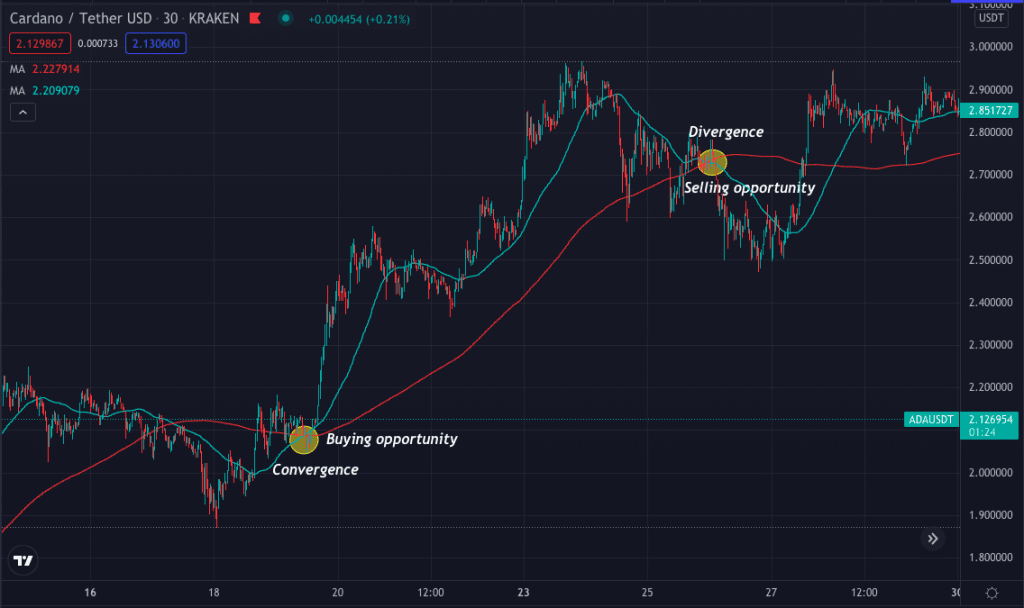 Moving Average Convergence Divergence