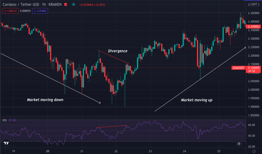 RSI Divergence