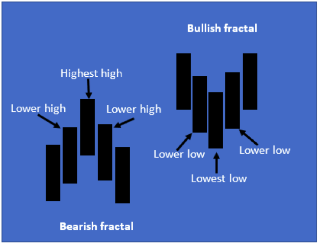 Bullish Bearish Fractals