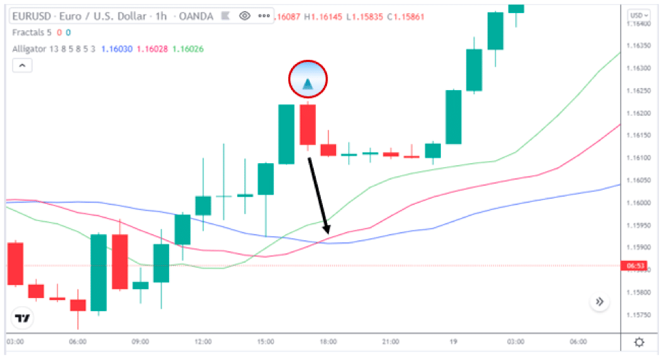 Bullish Fractal Strategy 3